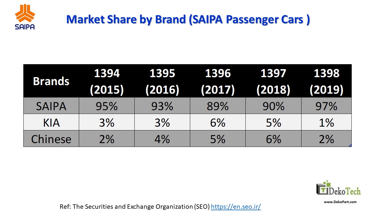 درصد سهم برندهای مختلف در خودروهای سواری سایپا 1394-1398