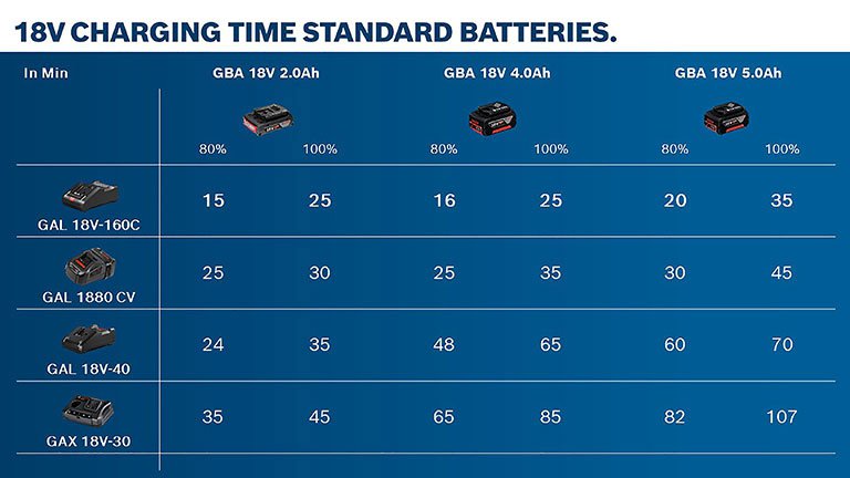 زمان استاندارد برای شارژ باتری های بوش