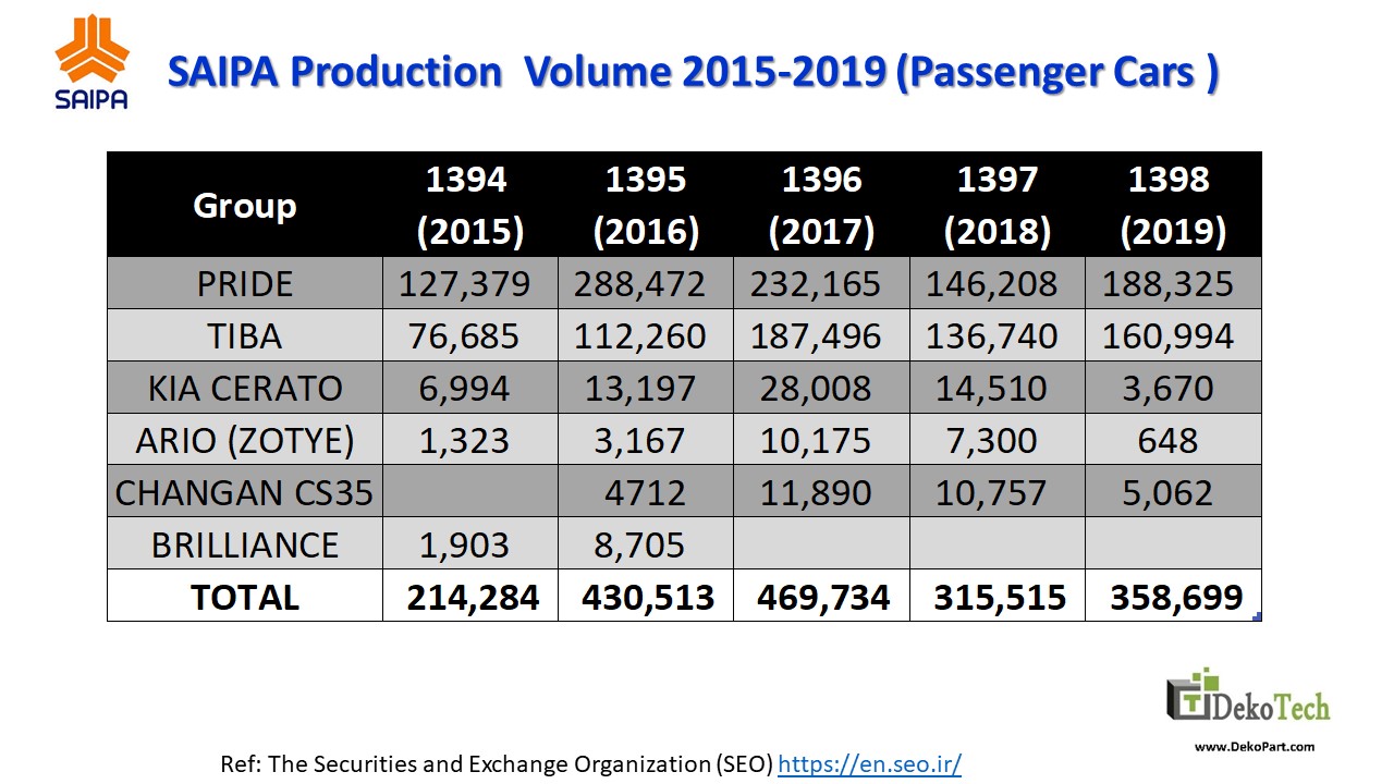 SAIPA Production Volum 2015-2019
