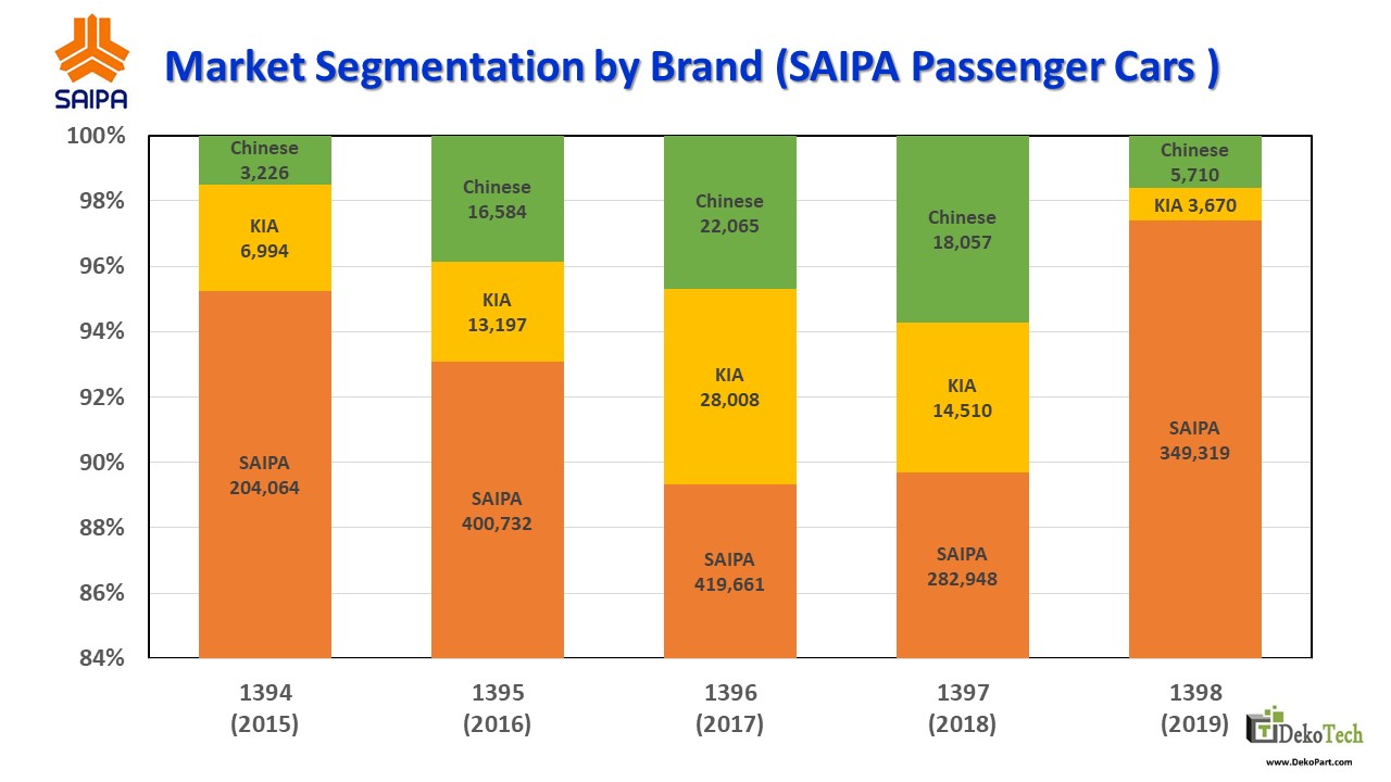 Market Segmentation by Brand (SAIPA Passenger Cars )