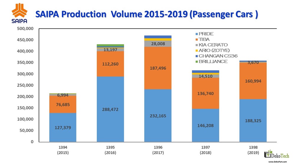 SAIPA Passenger car production increased by 14% in 1398 (2019)