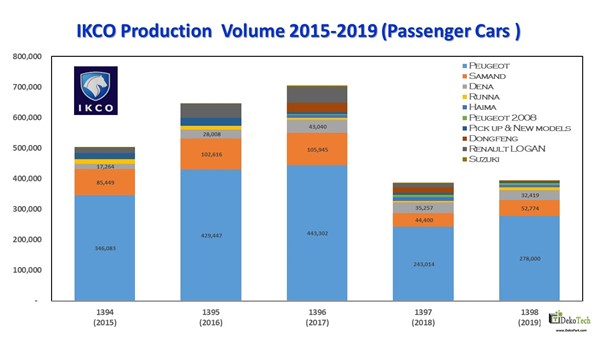 IKCO Production  Volume 2015-2019 (Passenger Cars )