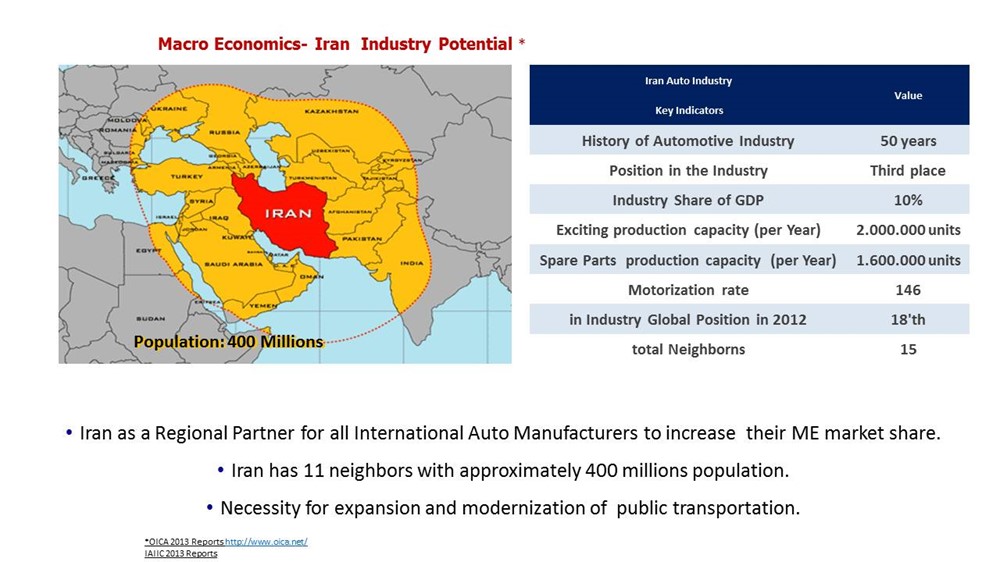 IRAN Economics